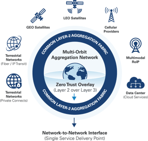 Multi-Orbit Aggregation Network